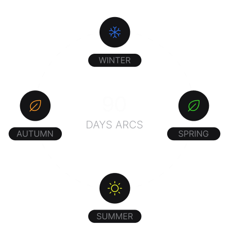 90 Days ARC cycle
